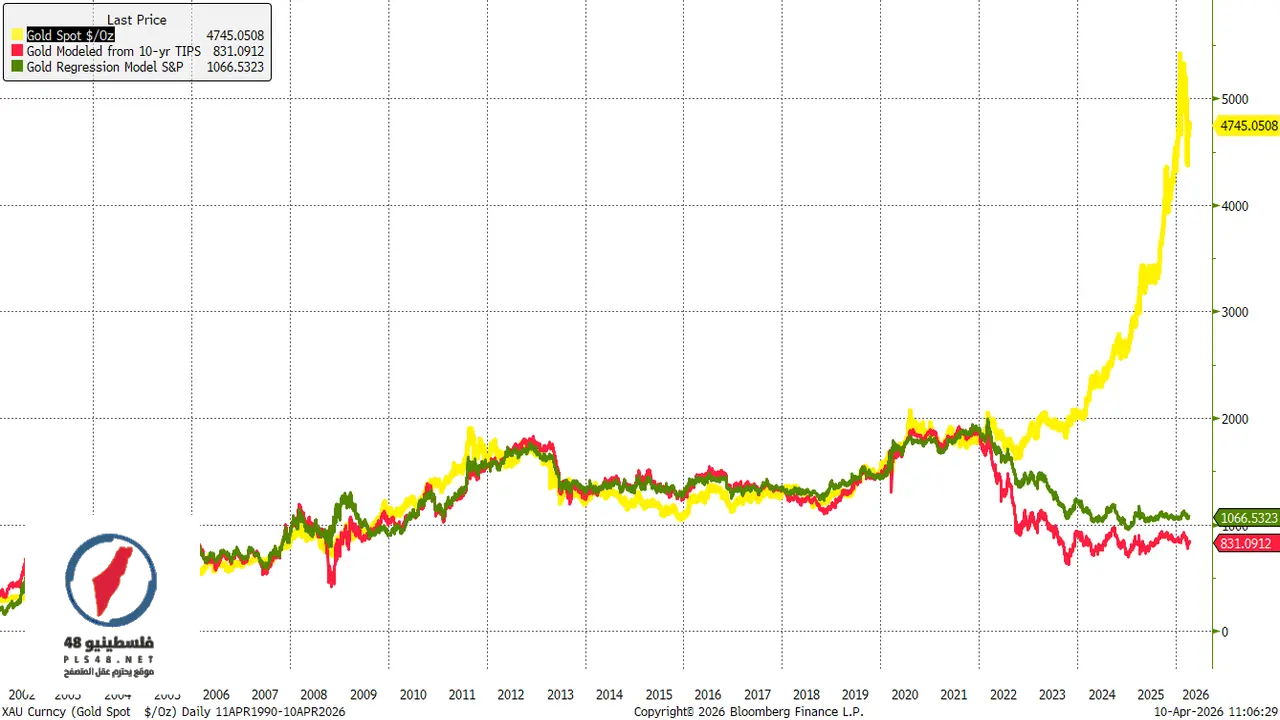 الذهب يستأنف الصعود وسط تحسن معنويات السوق وتوقعات الأسعار المستقبلية المتقلبة